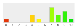 Répartition des notes de Dune: Awakening